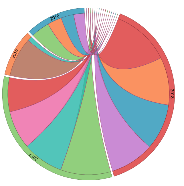 Looker Data Sciences - Chord Visualization